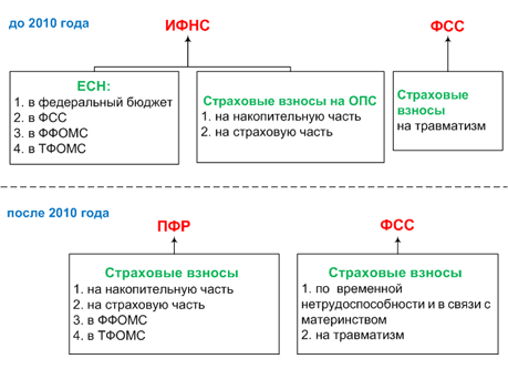 Новые кбк для пфр в 2018 году Новые кбк для пфр в 2018 году
