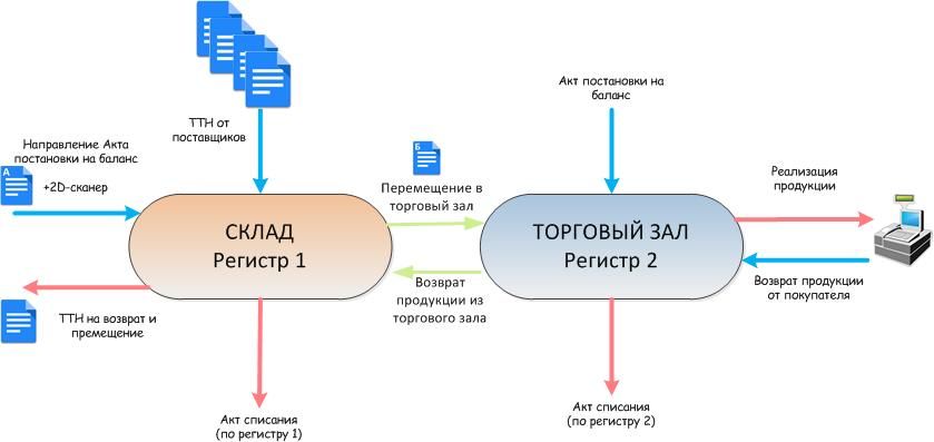 Регистры егаис. ЕГАИС регистр 1 и регистр 2 что это такое. Три регистры ЕГАИС. Что такое 1 и 3 регистр в ЕГАИС.