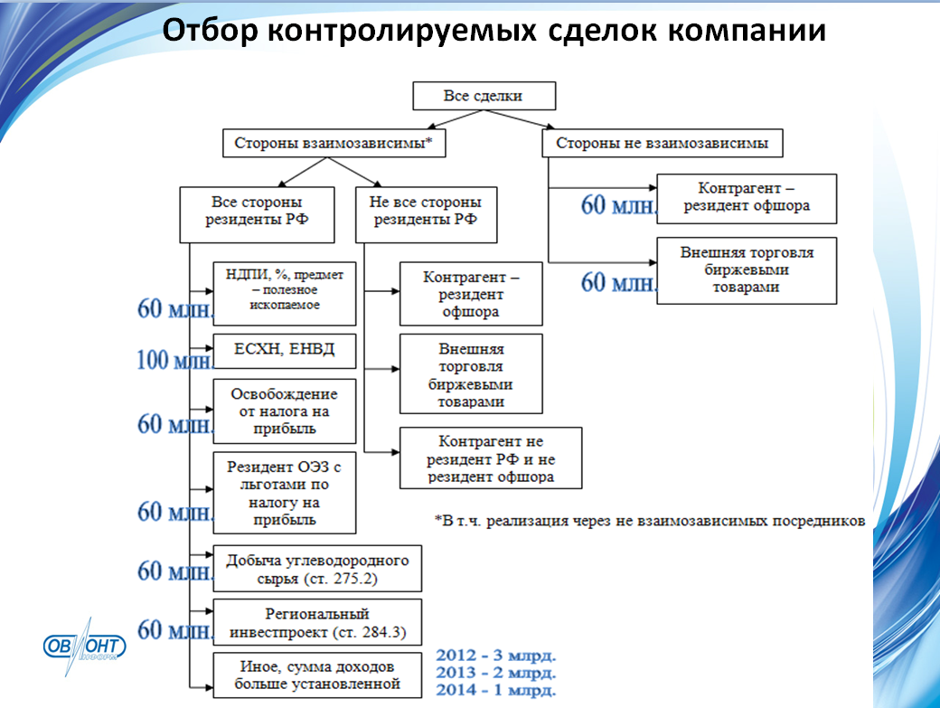 Взаимозависимые нк рф. Контролируемые сделки таблица. Виды контролируемых сделок. Признаки контролируемых сделок. Пример контролируемой сделки.